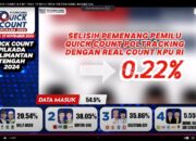 QC Poltacking Indonesia Masuk 54,5 Persen, Koyem SHD Unggul